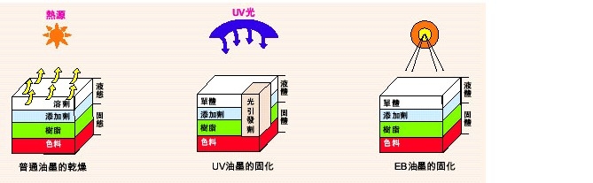 EB油墨会替代凹版印刷吗？